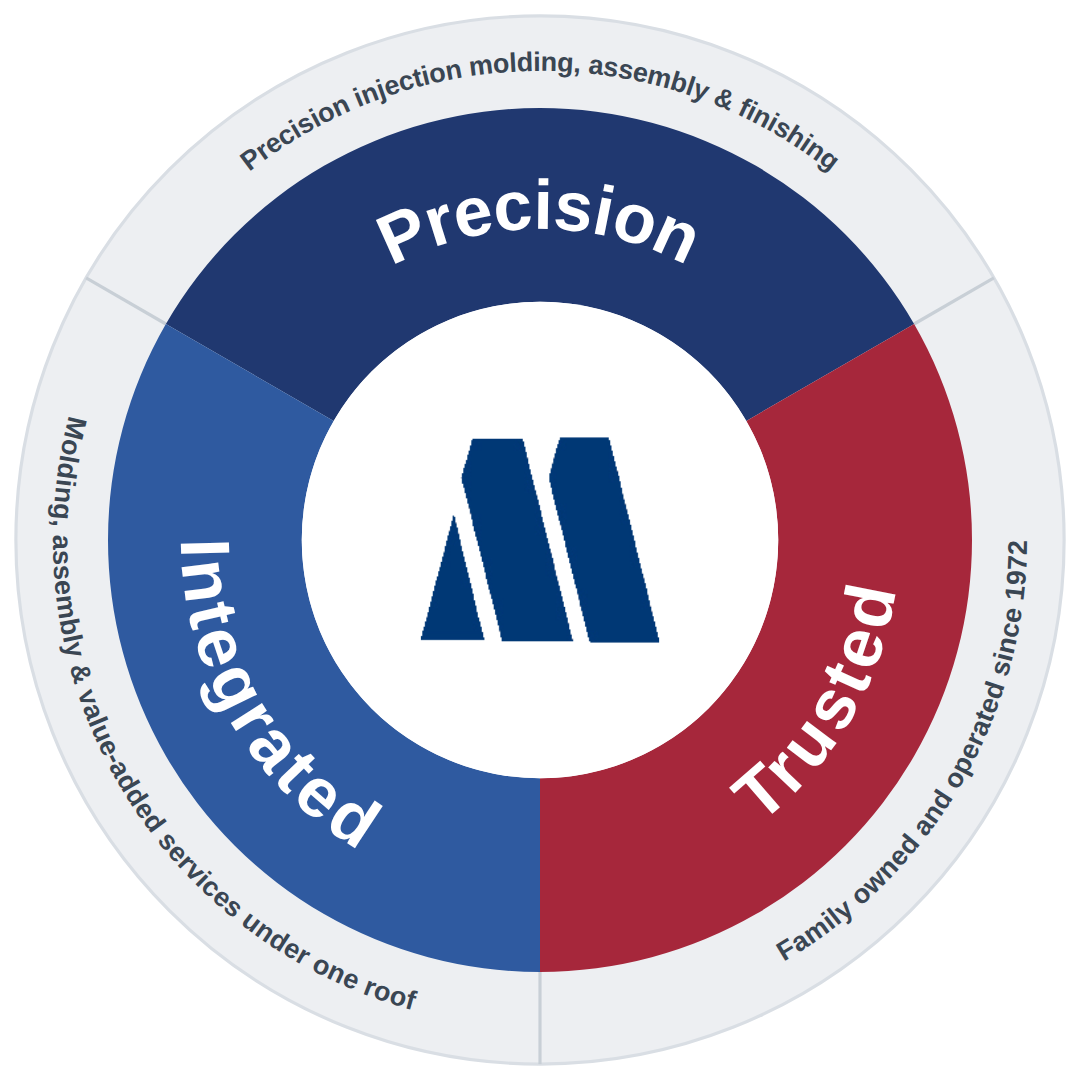 MPE values: Precision, Trusted, Integrated
